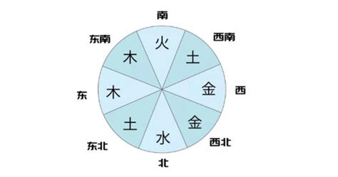 方向 五行|五行方位对应的方向 五行属性颜色